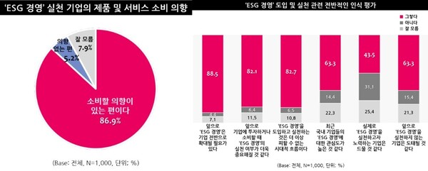 사람들은 가치관에 '공감'하기위해 ESG경영은 선택이 아닌 필수 (사진: 엠브레인 공식 블로그)