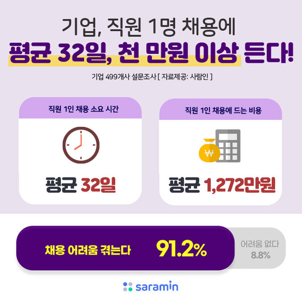 기업 499개사 조사 결과, 직원 1인 채용에 평균 32일, 1,272만원이 드는 것으로 나타났다. (사진출처=사람인)