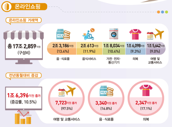 2022년 5월 온라인 쇼핑 동향 (이미지 출처:통계청)