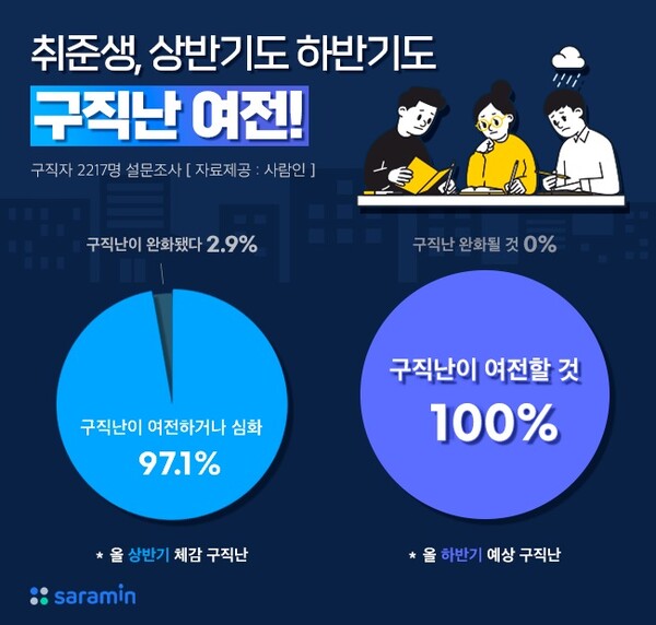구직자 2,217명 중 97.1%가 상반기 구직난 심화를 경험, 하반기에도 구직난이 여전할 것이라고 답했다. (사진출처=사람인 홈페이지)