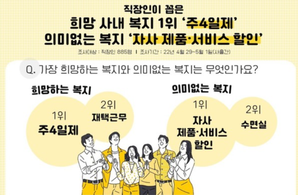 직장인들은 가장 희망하는 복지로 '주 4일제' 도입을 뽑았다. (사진: 인쿠르트)
