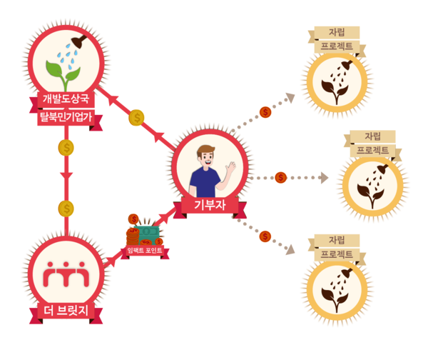 한번 낸 기부금으로 평생 기부할 수 있는 플랫폼, 더 브릿지의 특별한 임팩트 기부!