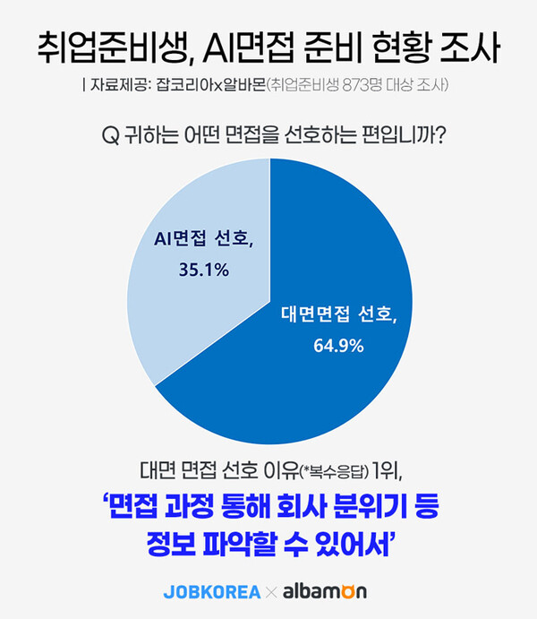 출처: 잡코리아&알바몬