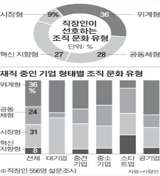지난 해 사람인이 조사한 직장인 선호 조직 문화(사진 캡쳐:조선비즈)