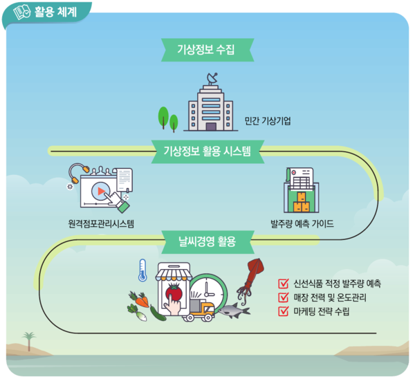 날씨경영 ESG 사례집: 한국기상산업기술원(https://wm.kmiti.or.kr/) 제공