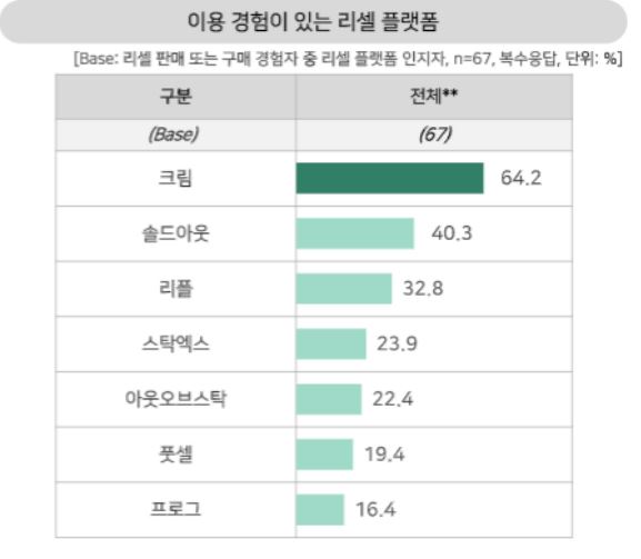 출처 : ‘MZ세대의 명품신발에 대한 인식’ 대학 내일 20대 연구소, 2022.01.20