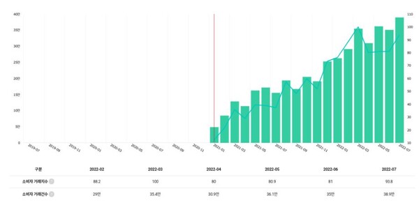 출처 : 국내 금융기관 및 카드사에서 제공받은 데이터, 혁신의 숲, 월별 KREAM 소비자 거래지수와 거래건수 통계