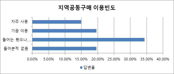 지역공동구매 이용빈도(사진출처:iimedia Research)