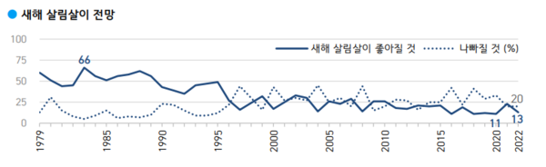 새해 살림살이 전망 '비슷할것'에 66% 응답 (출처 : 한국갤럽)