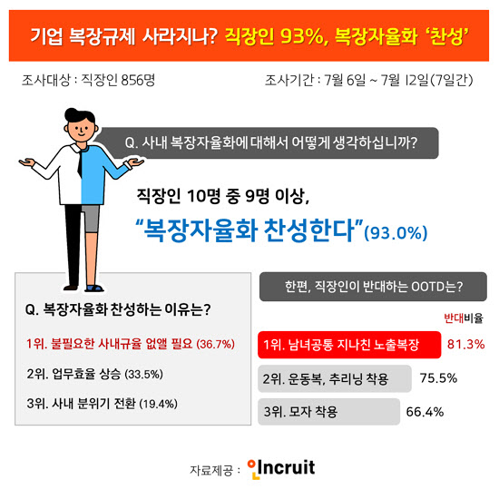불필요한 사내 규율이나 관습을 없앨 필요가 있어서’(36.7%)의 이유로 복장 자율화 찬성 (출처 : 인크루트)