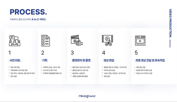 마인즈그라운드의 영상 제작 체계가 나오기까지의 과정 또한 순탄치 않았다 (사진출처: 마인즈그라운드 회사 소개서)