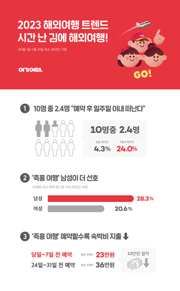 2023년 해외여행 트렌드(사진출처: 여기어때)