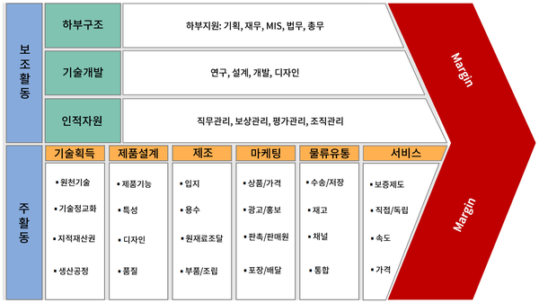 마이클 포터 교수(Michael Eugene Porter)의 가치사슬 모형(Value Chain), 1985