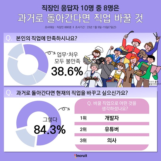 과거로 돌아간다면 현재의 직업에서 다른 직업으로 바꿀 생각이 있는지 물어봤는데 응답자의 84.3%가 ‘그렇다’ 라고 답했다. (출처 : 인크루트)