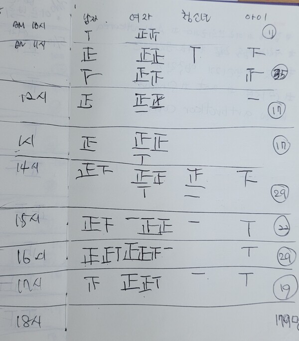 김기정 작가가 전시회에 참여한 사람들을 표시한 노트 [출처:아르브뤼코리아]