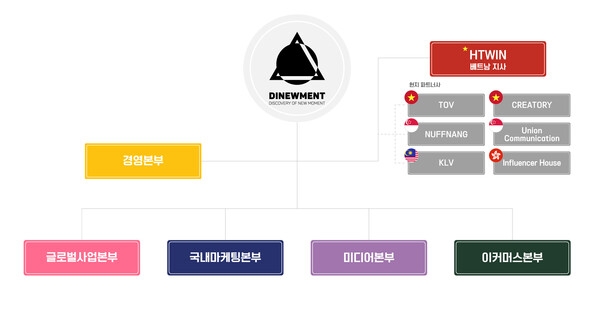 디뉴먼트 조직도