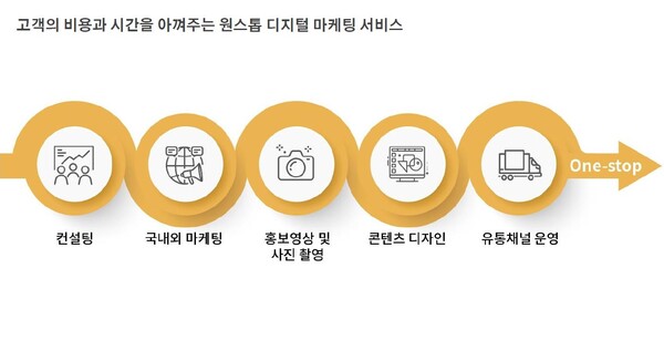 원스톱 마케팅 서비스를 구축한 디뉴먼트