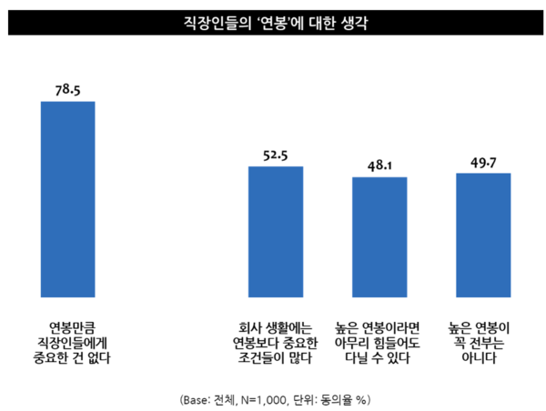 통계: 엠브레인 트렌드모니터 "좋은 직장 및 직장생활 만족도 조사”  (전국 만 19~59세 직장인 성인 남녀 1,000명 대상)