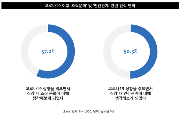 통계: 엠브레인 트렌드모니터 "좋은 직장 및 직장생활 만족도 조사”  (전국 만 19~59세 직장인 성인 남녀 1,000명 대상)