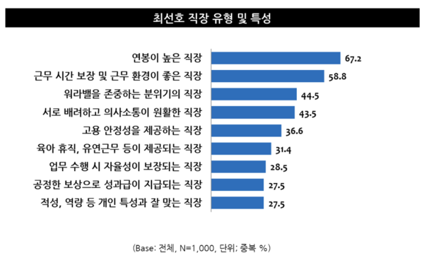 통계: 엠브레인 트렌드모니터 "좋은 직장 및 직장생활 만족도 조사”  (전국 만 19~59세 직장인 성인 남녀 1,000명 대상)