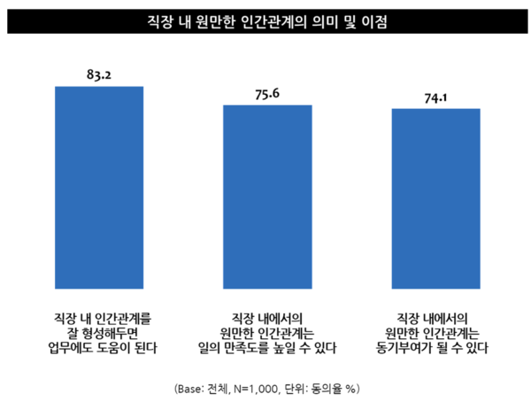 통계: 엠브레인 트렌드모니터 ‘직장 내 근무 평가 시스템 및 조직문화(인간관계 등) 관련 인식 조사’ (전국 만 19~59세 직장인 성인 남녀 1,000명 대상)