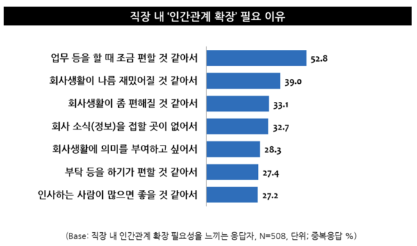 통계: 엠브레인 트렌드모니터 ‘직장 내 근무 평가 시스템 및 조직문화(인간관계 등) 관련 인식 조사’ (전국 만 19~59세 직장인 성인 남녀 1,000명 대상)