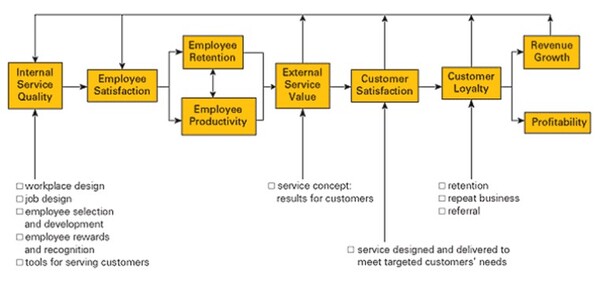 Service Profit Chain (출처 : Putting the Service-Profit Chain to Work, HBR, 2008)