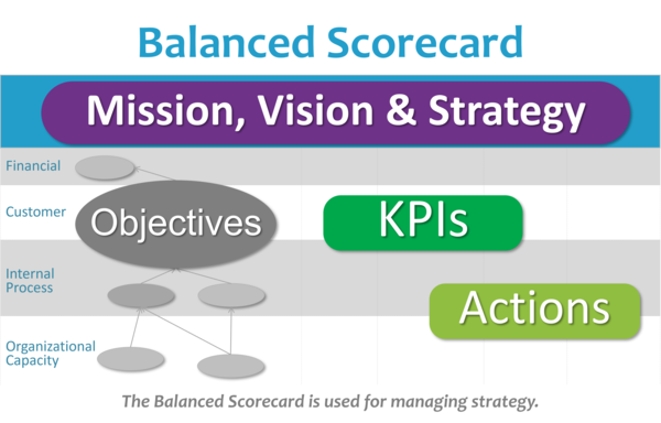 Balanced Scorecard Diagram, 자료: 미국 Balanced Scorecard Institute