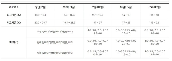 5월 2일~5월 6일 비강도 수치(사진출처: 기상청날씨누리 공식 홈펭지)