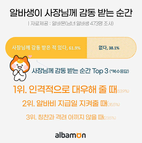 알바생이 사장님께 감동 or 실망하는 순간 ⓒ알바몬