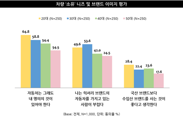 차량 '소유' 니즈 및 브랜드 이미지 평가 [출처:엠브레인 트렌드모니터]