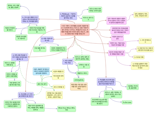 컴퓨터에서 마인드 맵 프로그램으로 그린 사례