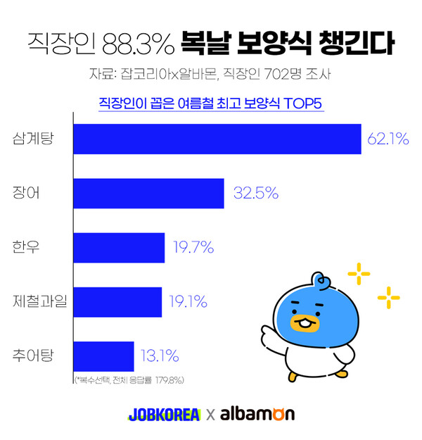 직장인 선호 보양식 1위 삼계탕 ⓒ 잡코리아X알바몬