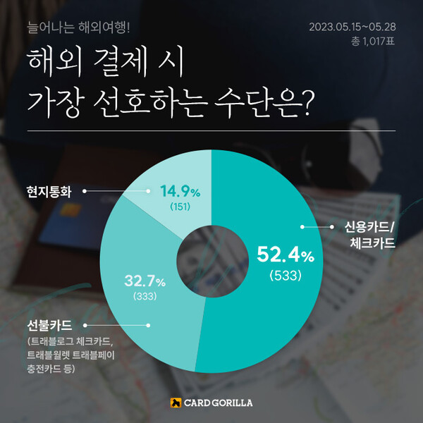 해외 결제 시 가장 선호하는 수단 설문조사 [출처:카드고릴라]