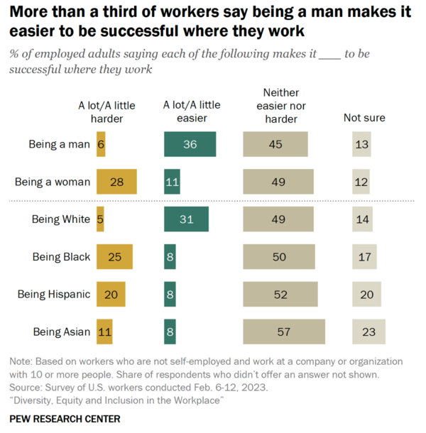 "성별과 인종이 직장에서의 성공에 미치는 영향"에 대한 연구 [출처: 퓨 리서치 사진 캡처]