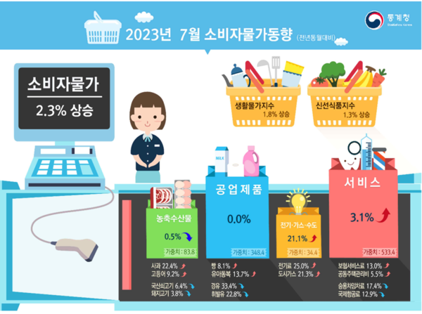 2023년 7월 소비자물가동향 [출처:통계청]