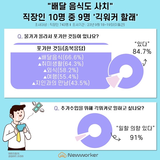 물가상승과 긱워커 의향 여부 설문조사 결과 [출처:뉴워커]