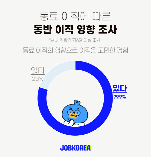 직장인 동료 이직 소식 영향 조사 ⓒ잡코리아[출처: 잡코리아]
