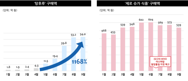 탕후루 구매액 및 제로 슈가 식품 구매액
