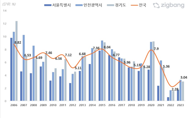  전국 아파트 매매 거래회전율 연간 추이 (사진출처: 직방)