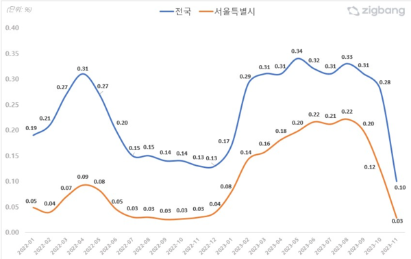 2023년 월별 아파트 매매 거래회전율 추이 (사진출처: 직방)