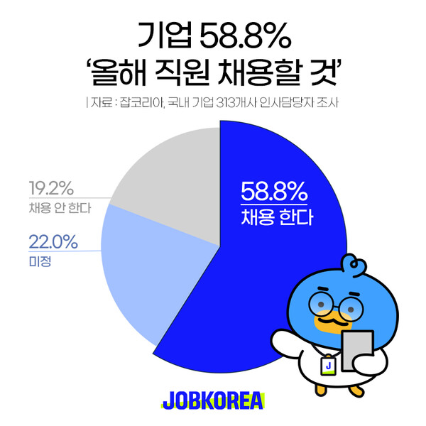 기업 58.8% 올해 직원 채용할 계획 [출처:잡코리아]