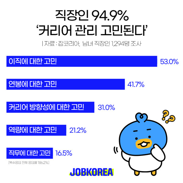 직장인 63.1% "커리어 고민 상담할 사람 없다" [출처:잡코리아]