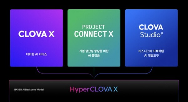 클로바X (대화형 AI), 큐: (생성형 AI 검색), 프로젝트 커넥트X (기업 업무 생산성 도구), 클로바 스튜디오 (비즈니스 도구) 총 4가지 서비스가 있는 하이퍼클로바X 서비스 (사진출처: 네이버)