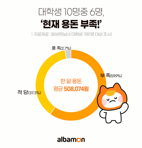알바몬 조사, 대학생 한 달 용돈 사용 ‘평균 51만원’