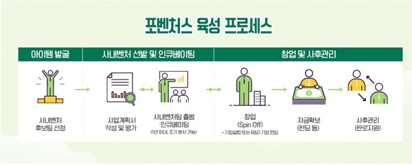 포스코의 사내 벤처 육성 맵 (사진출처: 포스코 공식 홈페이지)