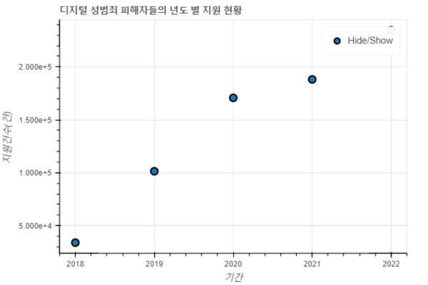 디지털 성범죄 피해자들이 한국여성인권진흥원 디지털성범죄피해자지원센터에 지원한 현황. (자료제공: 한국여성인권진흥원 디지털성범죄피해자지원센터) (그래프=손재하 필진기자)