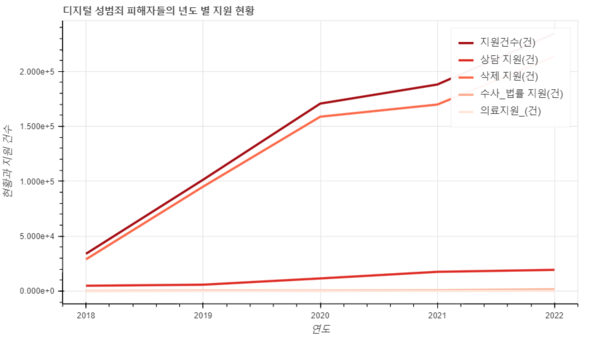 디지털 성범죄 피해자들이 한국여성인권진흥원 디지털성범죄피해자지원센터에 지원한 현황을 세부적으로 분석했다. ‘삭제 지원’과 ‘상담 지원’이 눈에 띈다. (자료제공: 한국여성인권진흥원 디지털성범죄피해자지원센터) (그래프=손재하 필진기자)
