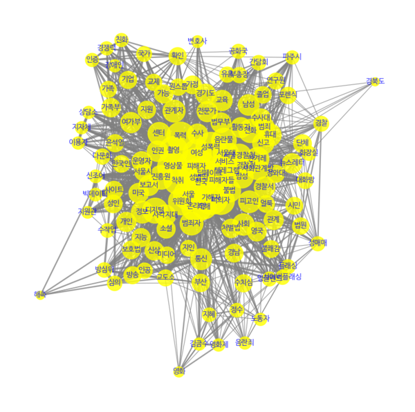 조선일보 동아일보 한겨레 경향신문 한국일보 등 5개 주요 언론사 기사 중 '디지털 성범죄'라는 키워드가 들어간 뉴스를 빅카인즈에서 엑셀 파일로 받아 분석해 공동단어출현 의미연결망으로 시각화했다. 최근 3개월간 나타난 '디지털 성범죄' 키워드를 분석한 결과, '경찰서'와 '활동가' 라는 단어가 공동으로 출현했다. 또한 '가해자' 함께 공동으로 출현한 키워드도 이목을 끈다. '디지털' '딥페이크' '미디어' 등이 바로 그것이다. (자료제공: 조선일보 동아일보 한겨레 경향신문 한국일보 빅카인즈) (그래픽=손재하 필진기자)