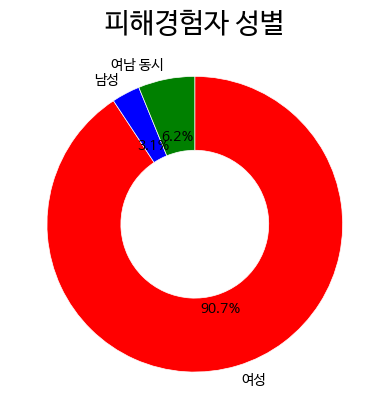 한국사이버성폭력대응센터가 2022년 1월 1일부터 7월 11일까지 65명의 피해경험자와 만나 진행한 782건의 상담 결과를 공개했다. (자료제공: 한국사이버성폭력대응센터)  (그래프=손재하 필진기자)